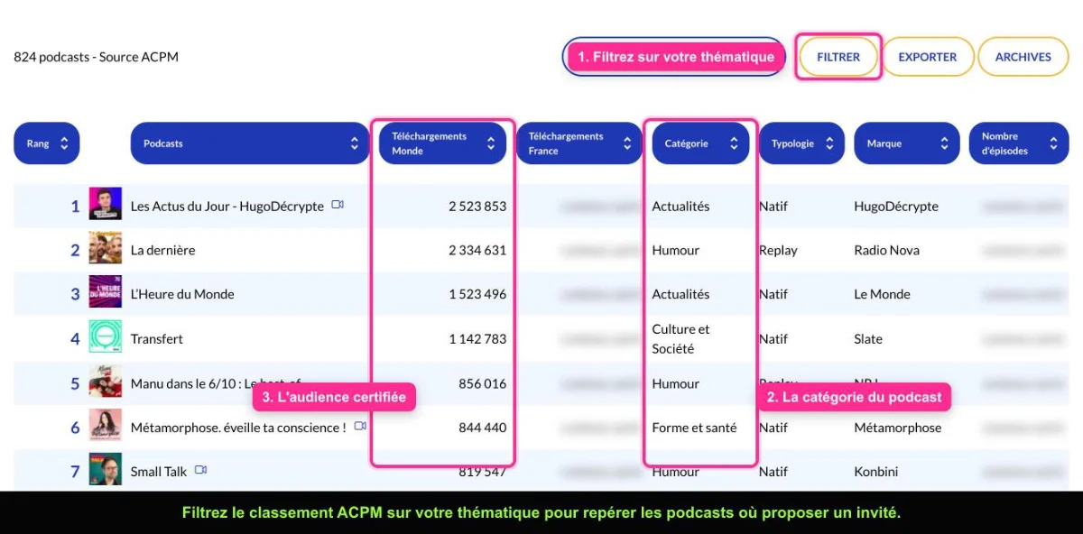 Classement mensuel des podcasts certifiés par l'ACPM, avec catégories et téléchargements