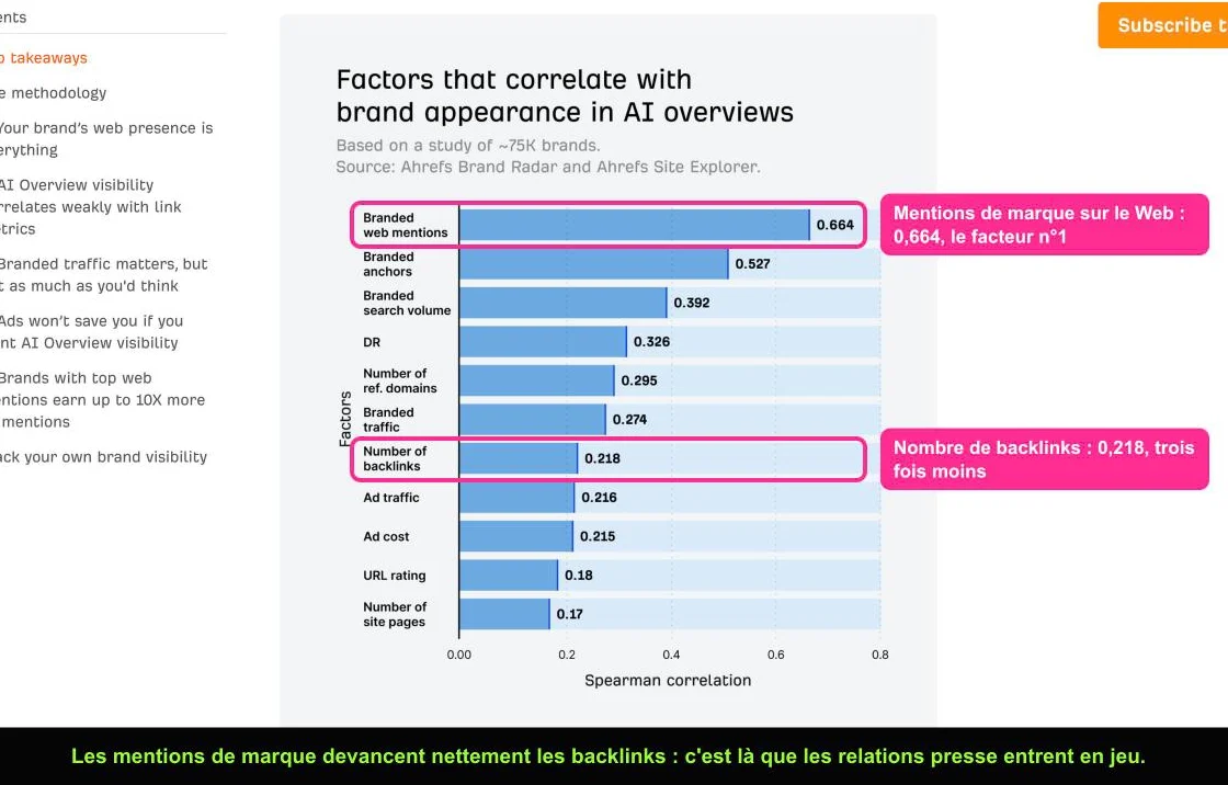 Graphique de l'étude Ahrefs sur les facteurs corrélés à la visibilité des marques dans les AI Overviews