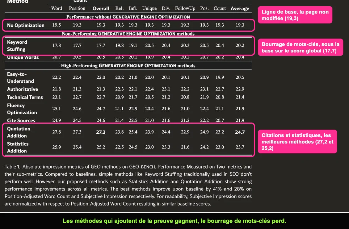 Tableau de résultats de l'article de recherche GEO comparant les méthodes d'optimisation pour les moteurs génératifs