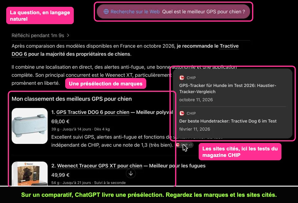 Réponse de ChatGPT à la question du meilleur GPS pour chien avec les marques citées et les sources