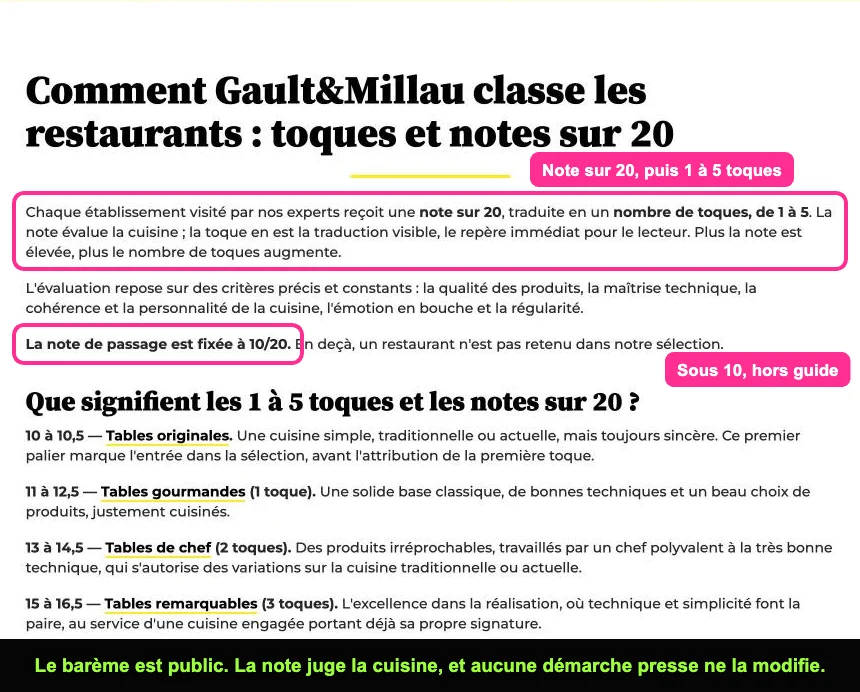 Grille de notation du Gault&Millau, notes sur 20 et toques