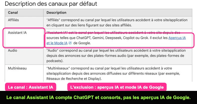 Aide Google Analytics décrivant le canal Assistant IA du groupe de canaux par défaut