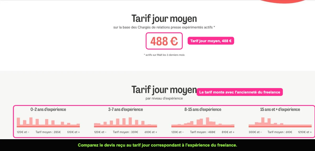 Baromètre des tarifs Malt pour les chargés de relations presse par niveau d'expérience