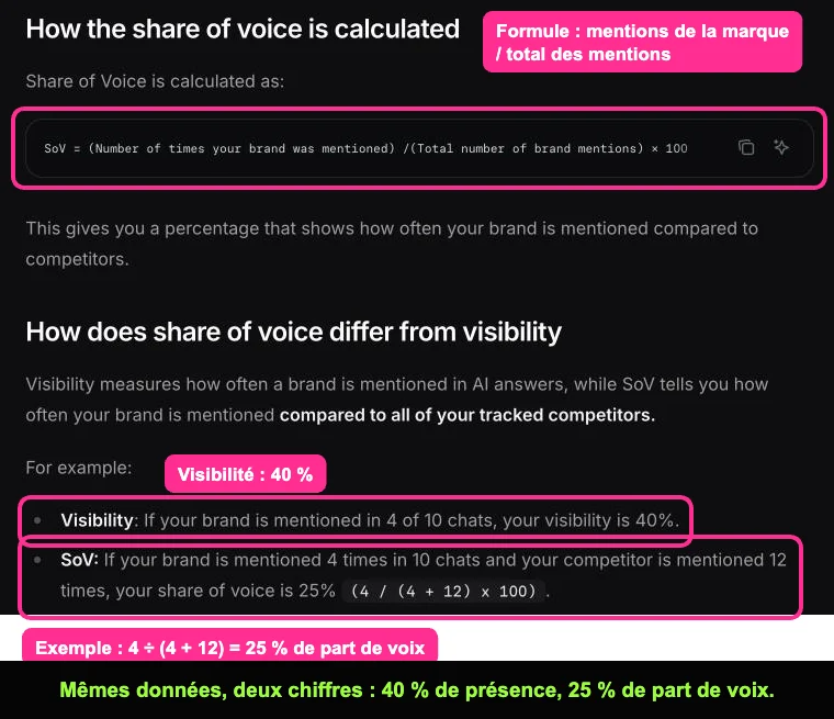 Documentation d'un outil de suivi IA expliquant la formule du share of voice avec un exemple chiffré