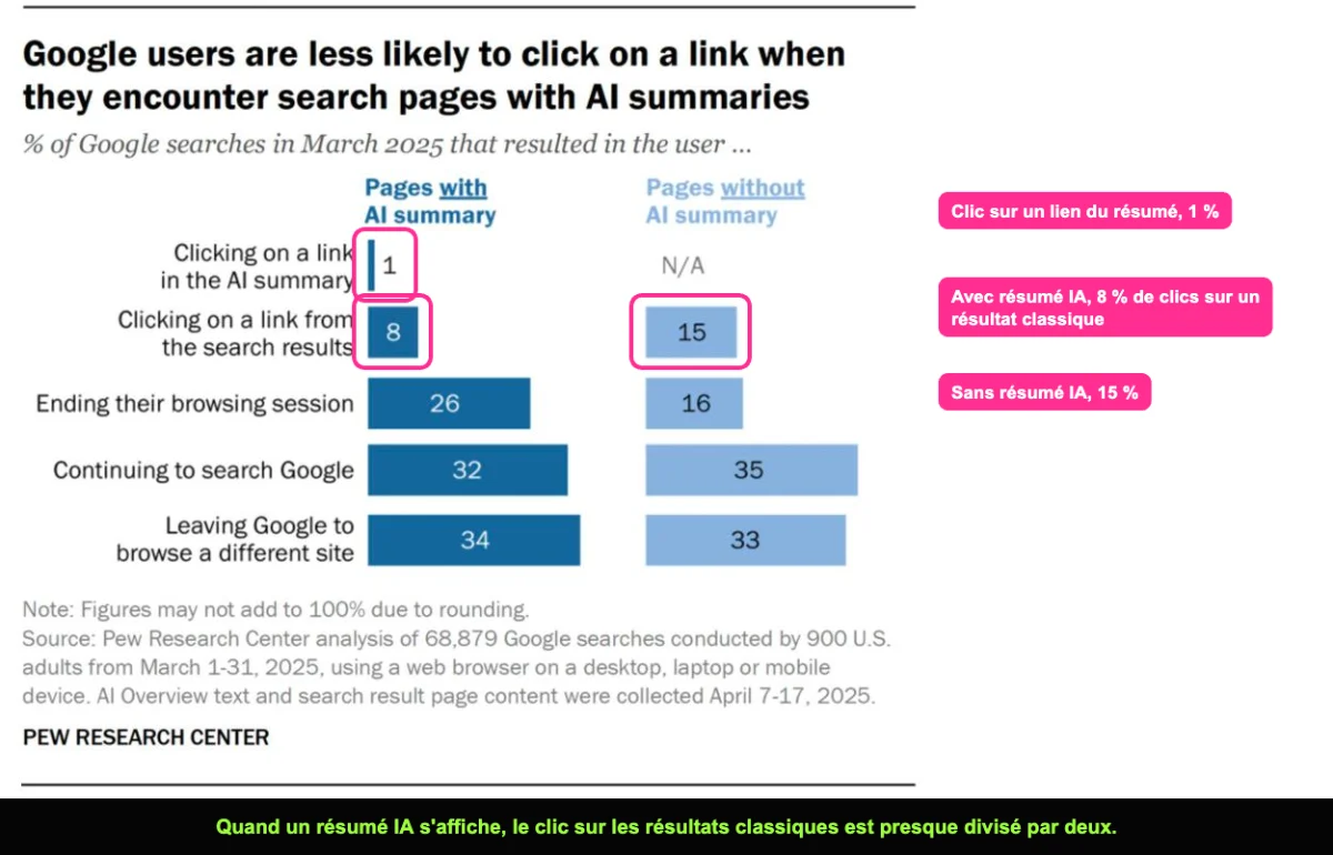 Graphique Pew Research comparant le taux de clic sur Google avec et sans résumé IA