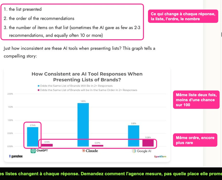 Graphique SparkToro montrant que les listes de marques varient d'une réponse à l'autre